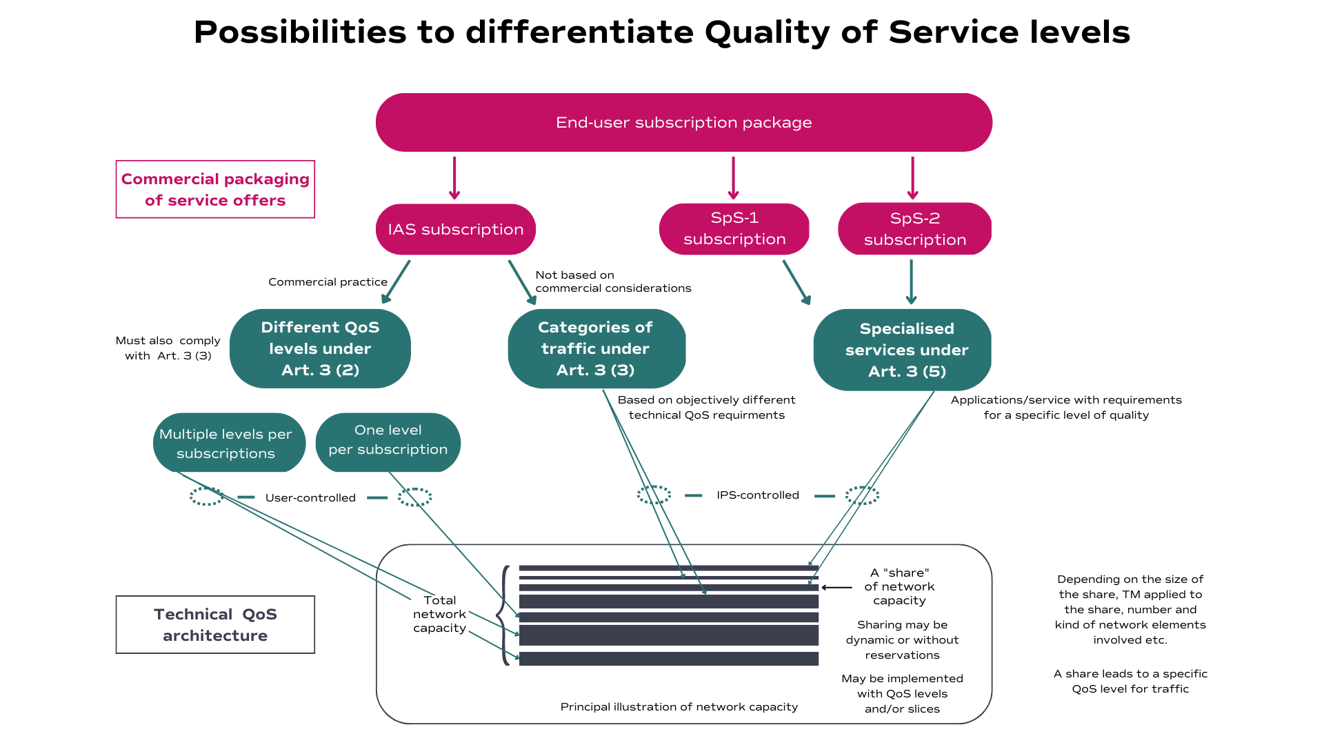 The image includes a flow chart that schematically illustrates possibilities to differentiate Quality of Services levels, with a long description of this flowchart available below the image