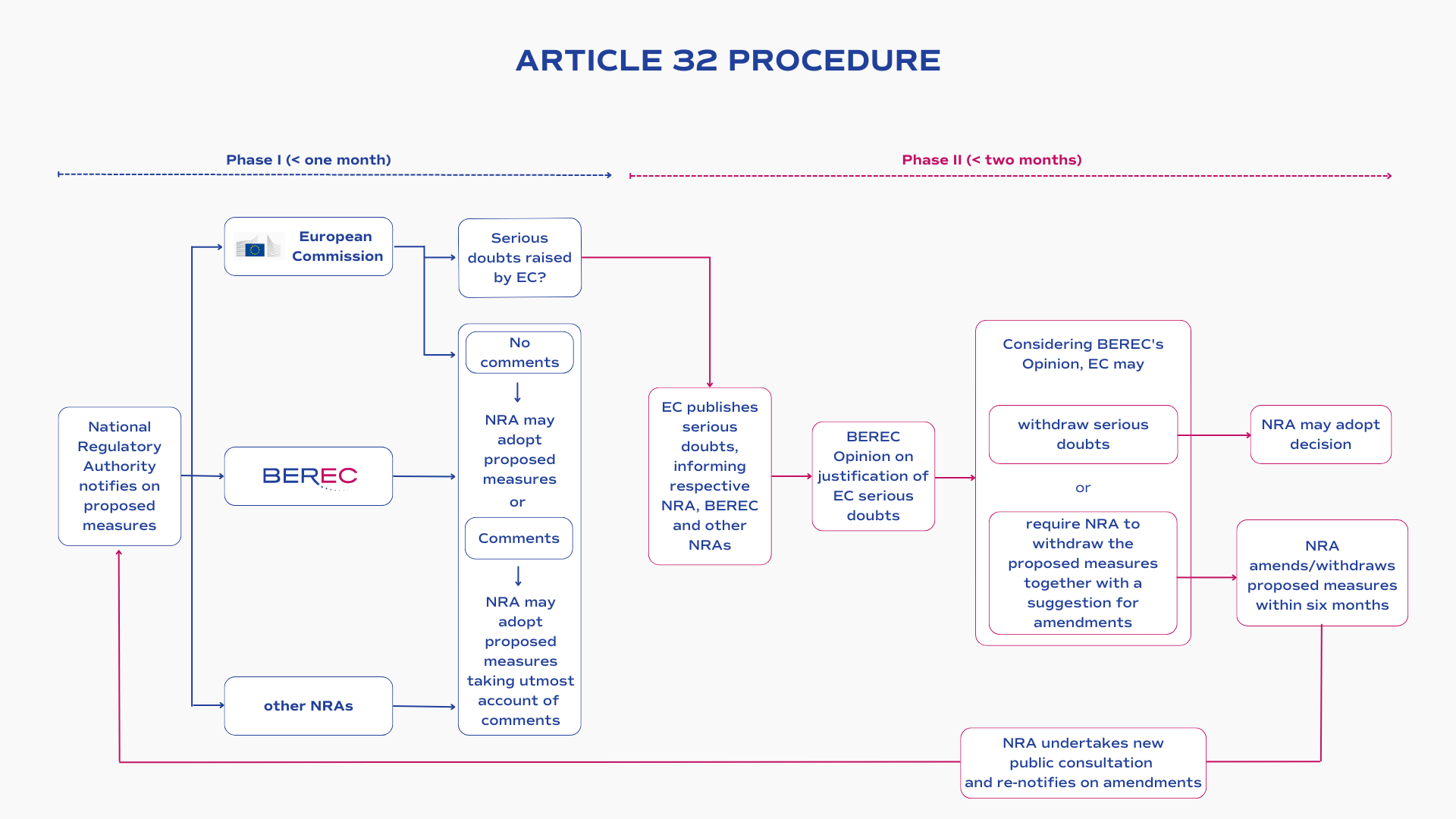 The image contains a flow-chart of the Article 32 procedure, which is described in text form on this web page.