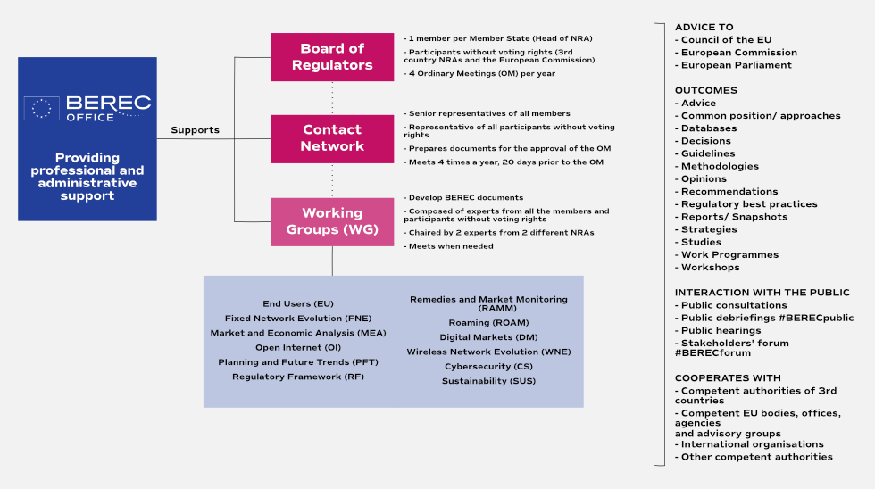 The image presents the support of the BEREC Office to the Board of Regulators, Contact Network and the Working Groups. Moreover, the names of the Working Groups for 2023 are presented.