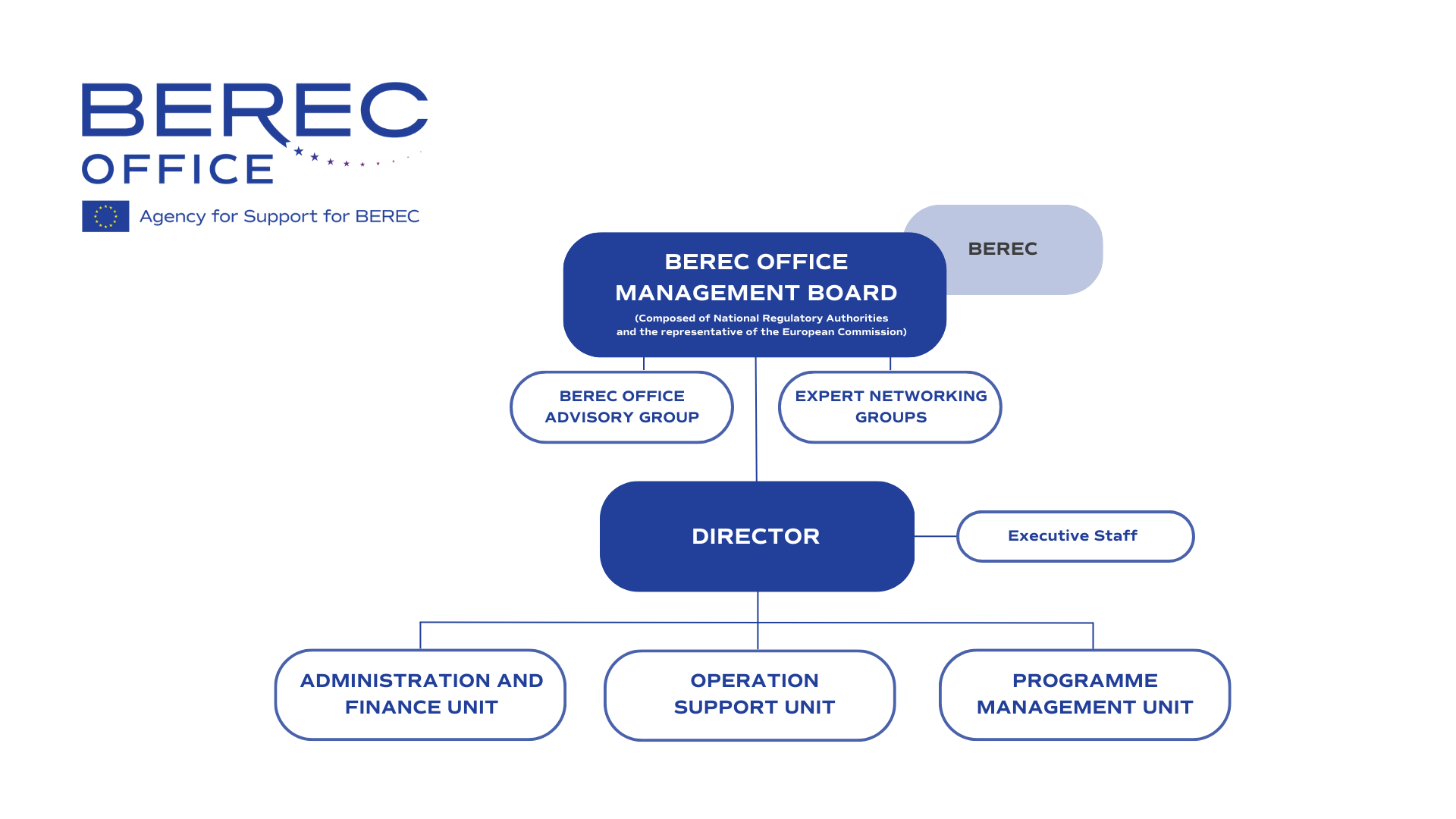 The image shows the BEREC Office Organisational chart, also described in the text below