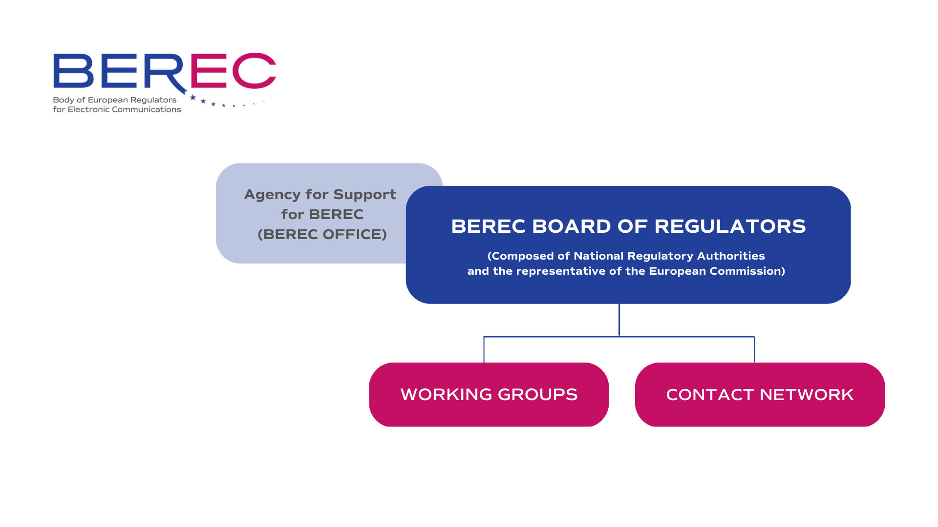 The image shows the BEREC Organisational Chart, also described in the text below