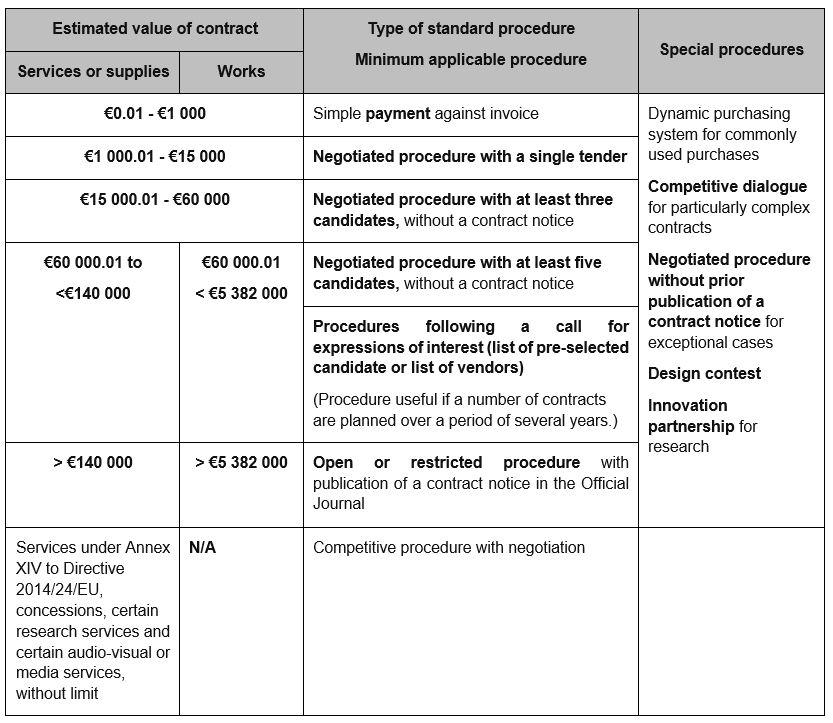 The image includes a table overview of the BEREC Office Public Procurement threshold amounts. The headlines are presented in three rows and are Estimated value of contract, including the sub-headlines Service of supplies and Works, Type of standard procedure/Minimum applicable procedure and Special procedures.